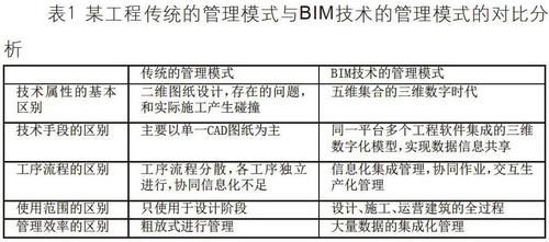 BIM技術(shù)的管理體系和措施 - BIM,Reivt中文網(wǎng)