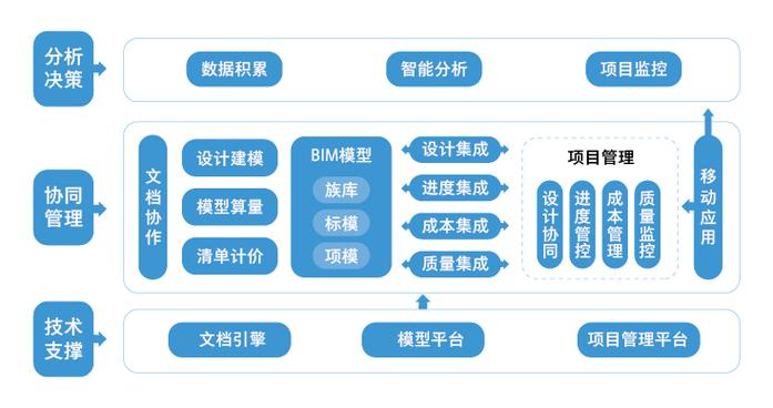 BIM5D教程 | 有哪些公司提供BIM協(xié)作平臺(tái)？