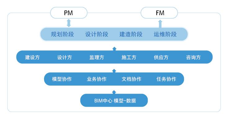 BIM協(xié)同平臺(tái)的功能概述 - BIM,Reivt中文網(wǎng)